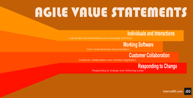 Agile Value / Valores de Agile